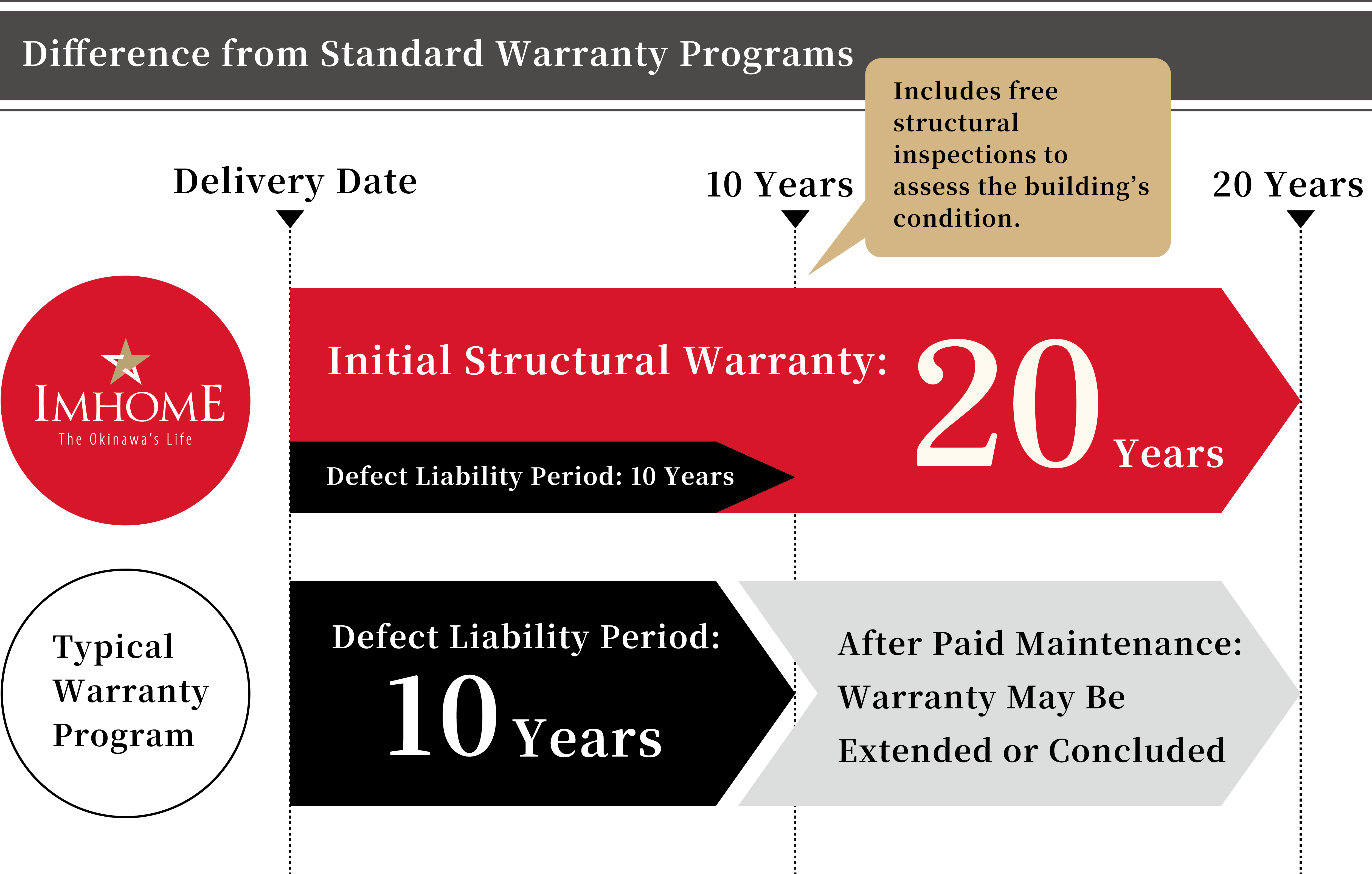 Difference from Standard Warranty Programs