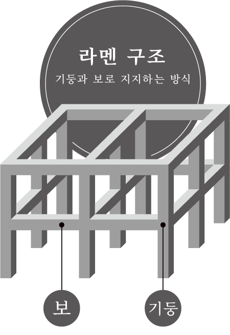 라멘 구조