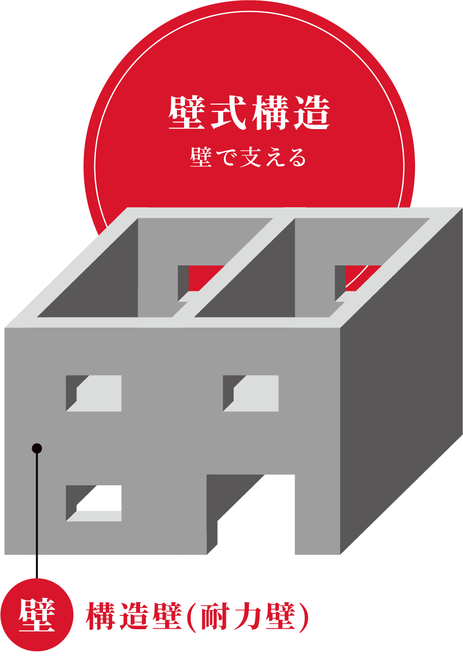 壁式構造