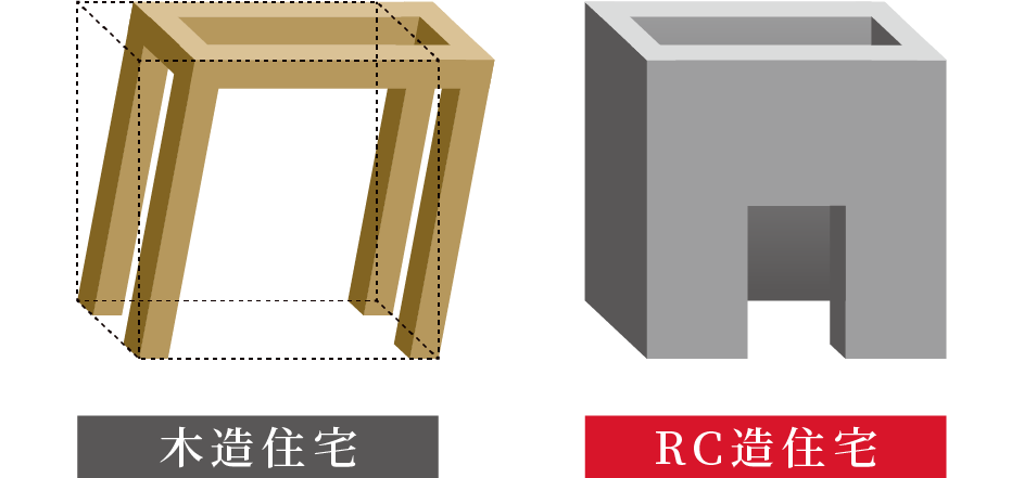 変形を最小限に抑える
