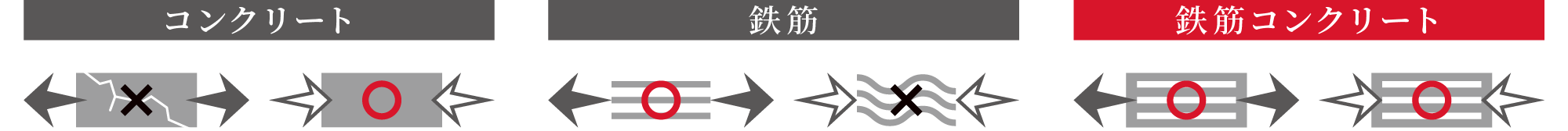 「圧縮」にも「引っ張り」にも強い