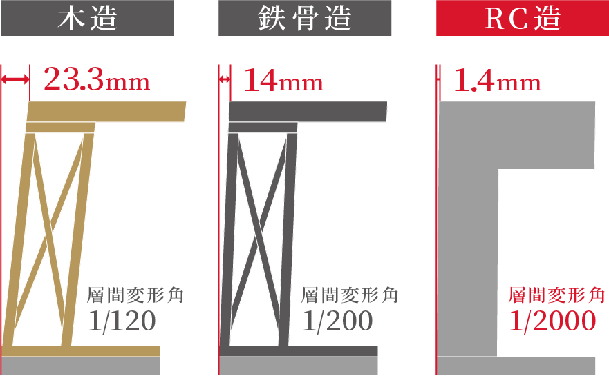 木造・鉄骨造よりも強い