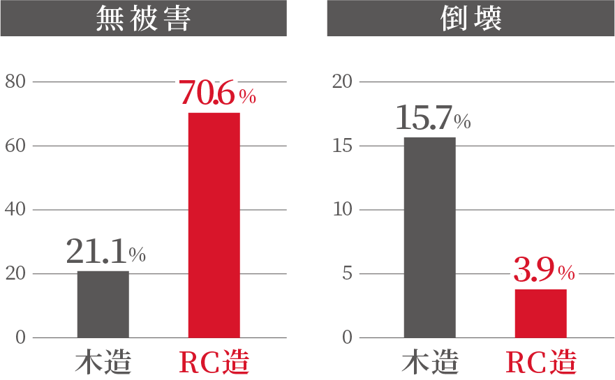 倒壊する割合が低い
