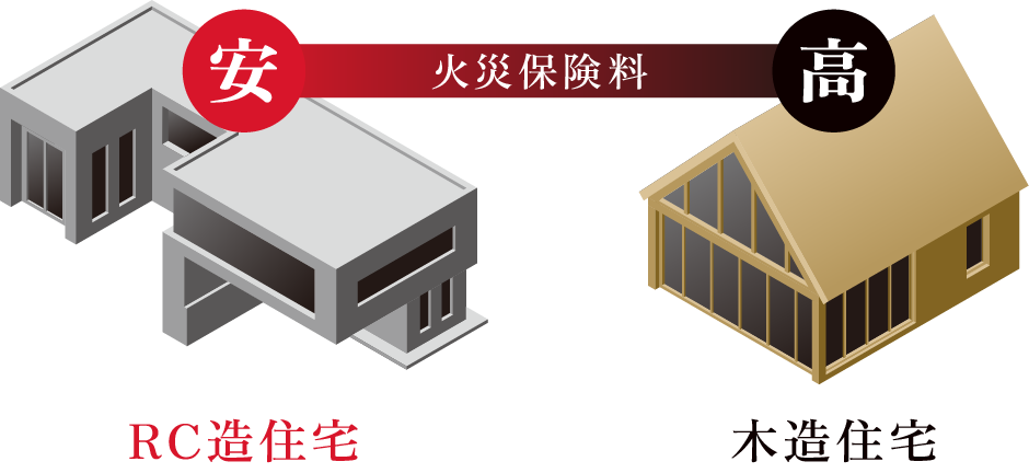 火災保険料を抑えられる