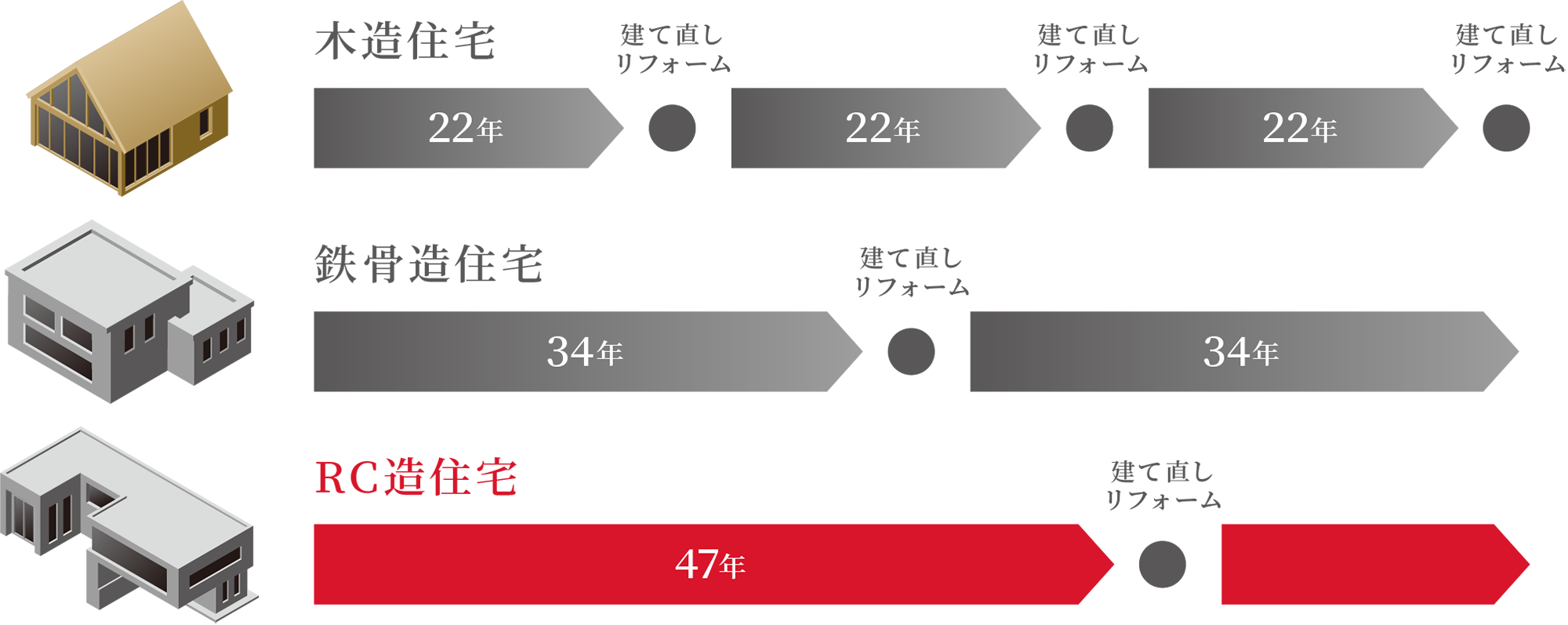 木造・鉄骨造との比較