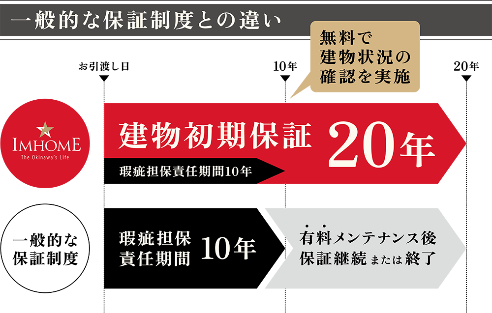 一般的な保証制度との違い
