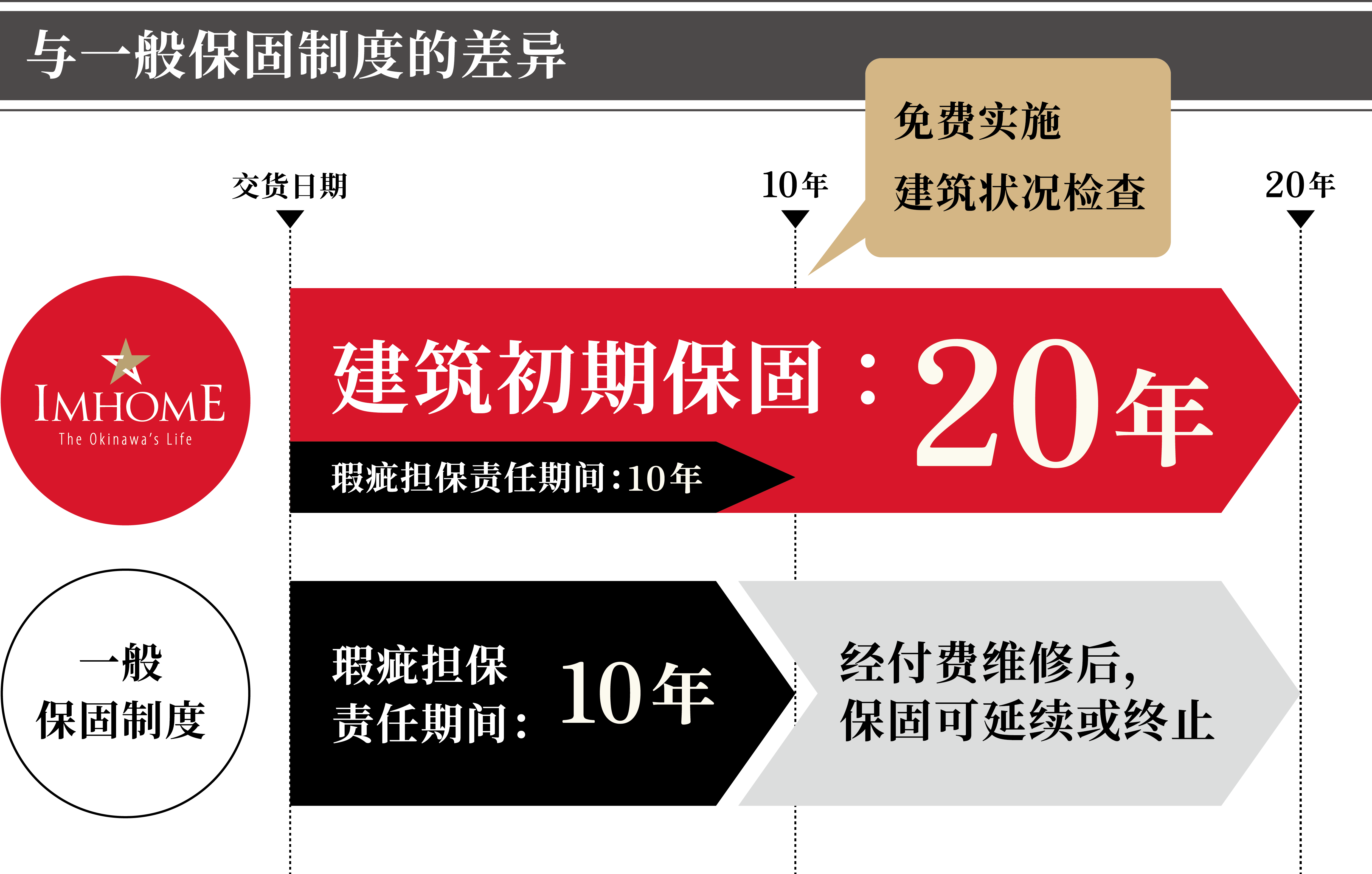 与一般保固制度的差异