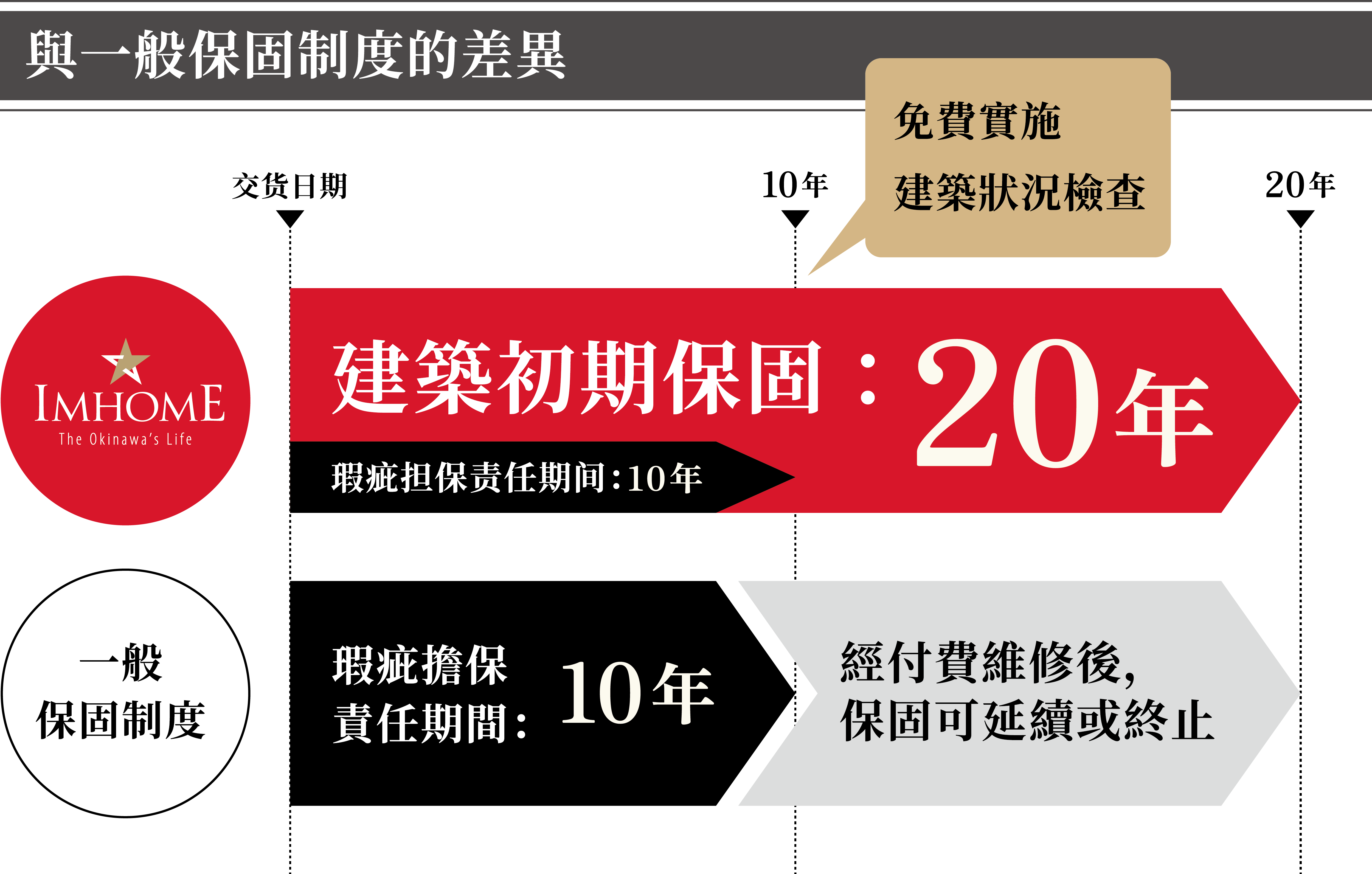 與一般保固制度的差異