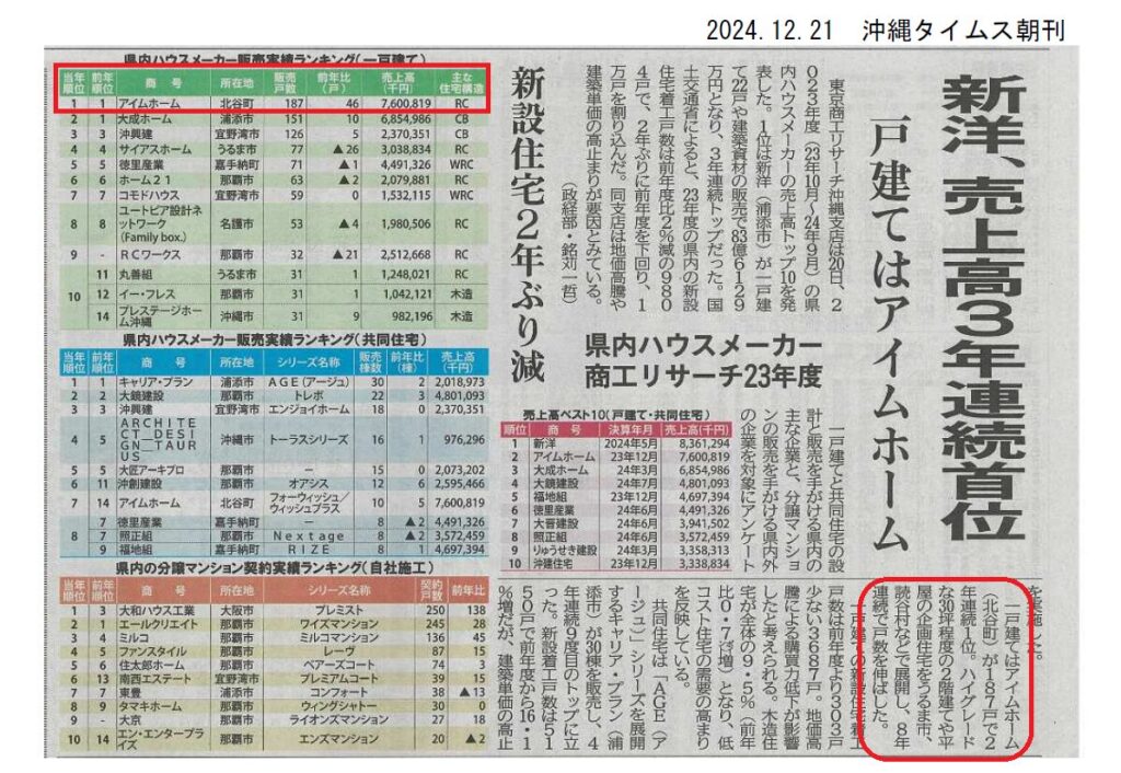 沖縄県内ハウスメーカー販売実績ランキングで1位を獲得しました