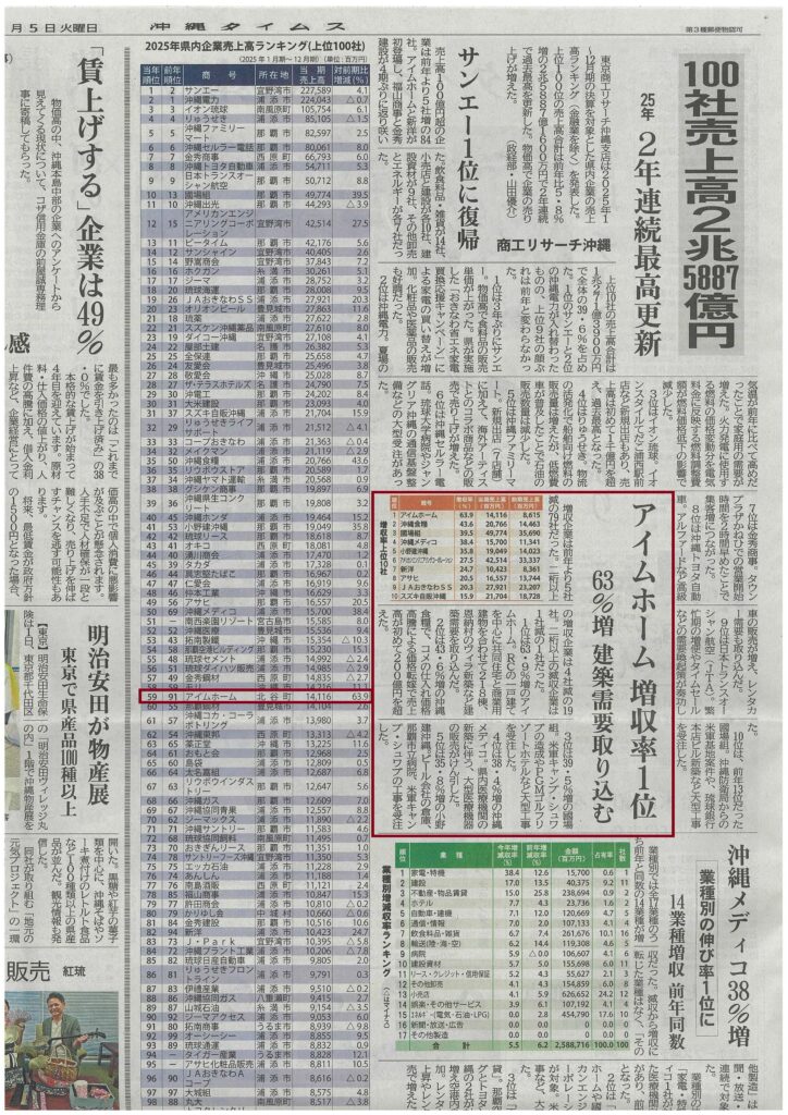 沖縄県内企業の売上高ランキング2025でTOP100入り！増収率で県内ナンバーワンに