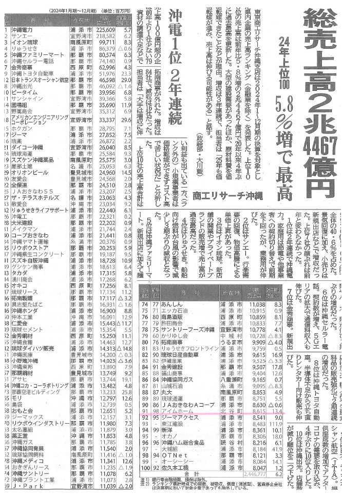 沖縄県内企業の売上高ランキング2024でTOP100入り！