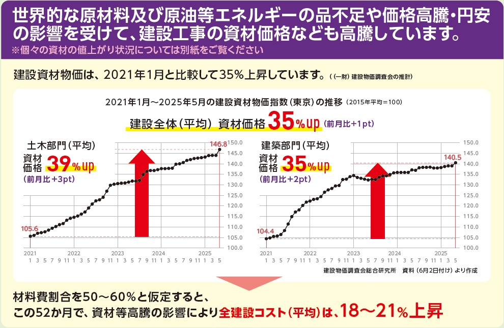 【建築資材・人件費が高騰】「家を建てたい」と決めたなら…。早めの建築がオススメです