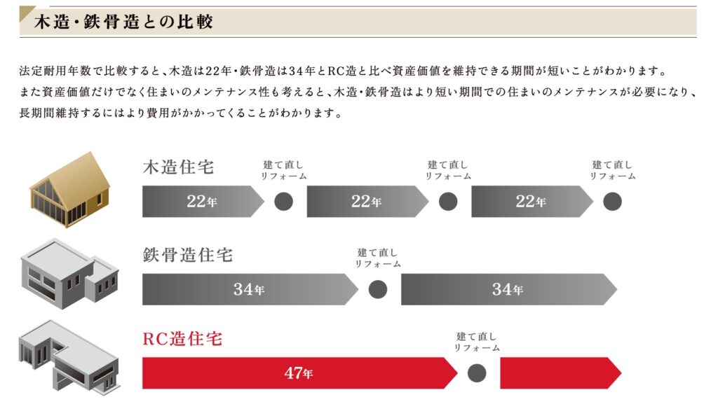 災害に強く将来的な資産価値も高い「RC住宅」