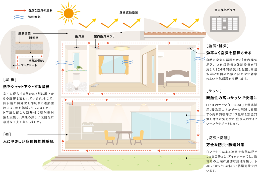 独自の換気機能で住まいの健康をサポート